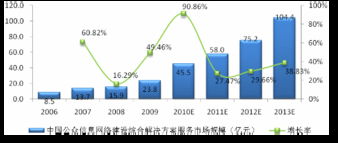 信息網(wǎng)絡(luò)建設(shè)服務(wù)與網(wǎng)絡(luò)技術(shù)服務(wù)行業(yè)發(fā)展趨勢(shì)與展望